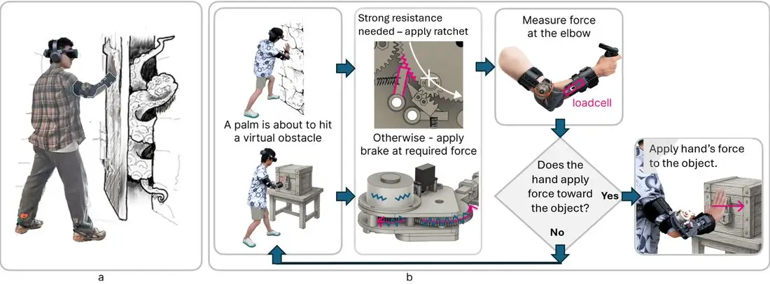 GroundedReach is worn on the elbow and provides a ground-grounded-like haptic experience for standing VR users. As the hand contacts a virtual object, the device applies resistance: a brake renders a range of forces, and a ratchet delivers a hard stop.